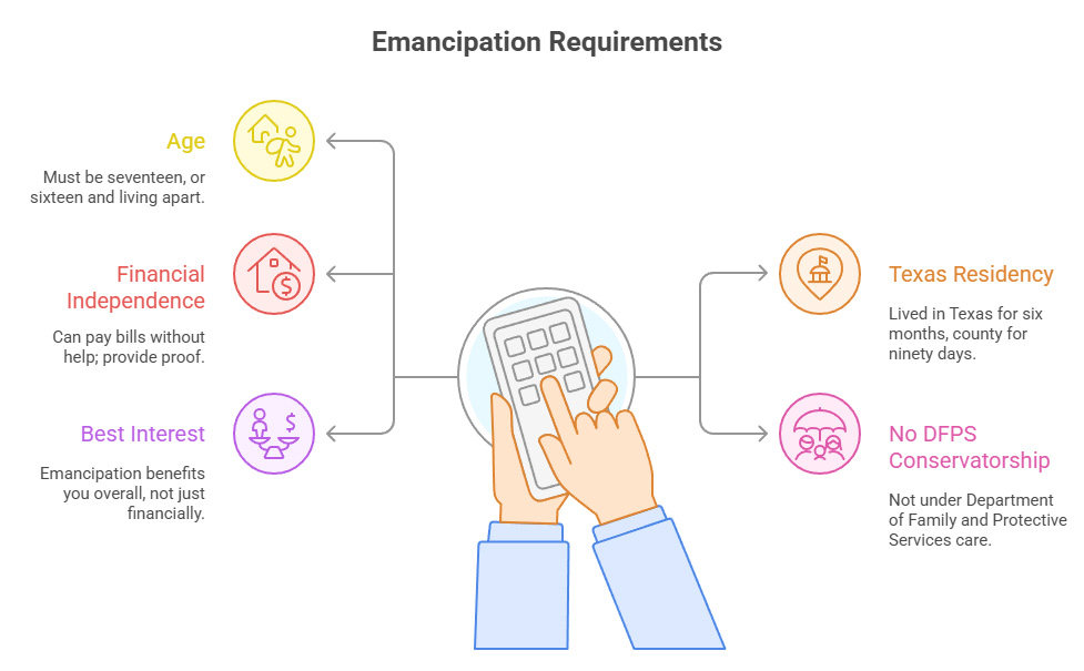 2025 emancipation checklist for Texas minors.